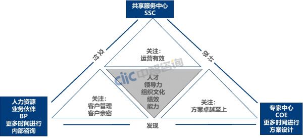 建筑行業(yè)人力資源三支柱轉(zhuǎn)型加水印