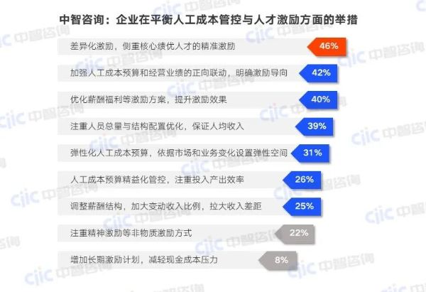 中智咨詢:企業(yè)在平衡人工成本管控與人才激勵(lì)方面的舉措 中智咨詢:企業(yè)在平衡人工成本管控與人才激勵(lì)方面的舉措