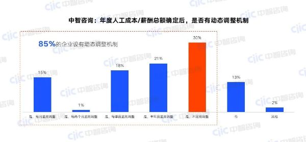 中智咨詢:年度人工成本 薪酬總額確定后,是否有動(dòng)態(tài)調(diào)整機(jī)制 中智咨詢:年度人工成本 薪酬總額確定后,是否有動(dòng)態(tài)調(diào)整機(jī)制