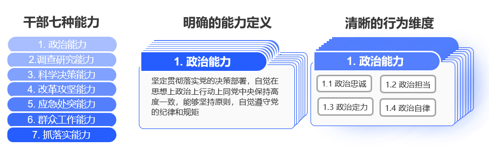 1套能力模型