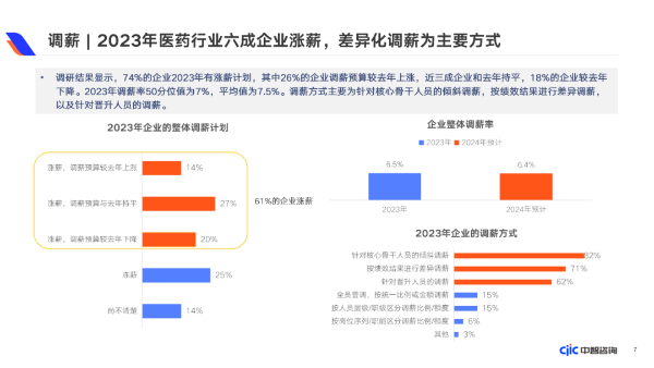2023年醫(yī)藥行業(yè)六成企業(yè)漲薪，差異化調(diào)薪為主要方式