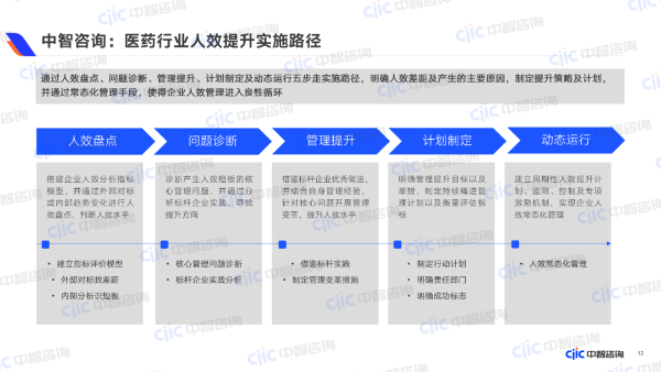 中智咨詢：醫(yī)藥行業(yè)人效提升實施路徑