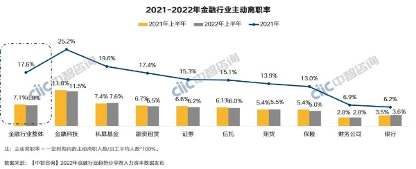 金融行業(yè)主動離職率