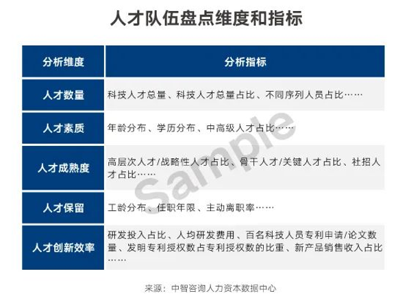 人才隊(duì)伍盤(pán)點(diǎn)維度和指標(biāo)