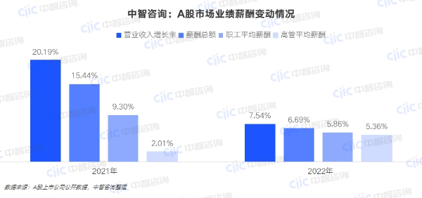 中智咨詢:A股市場業(yè)績薪酬變動情況 中智咨詢:A股市場業(yè)績薪酬變動情況