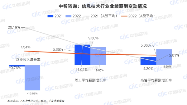 中智咨詢:信息技術行業(yè)業(yè)績薪酬變動情況 中智咨詢:信息技術行業(yè)業(yè)績薪酬變動情況