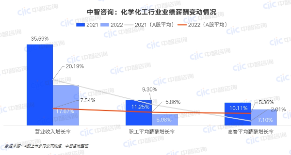 中智咨詢:化學化工行業(yè)業(yè)績薪酬變動情況 中智咨詢:化學化工行業(yè)業(yè)績薪酬變動情況