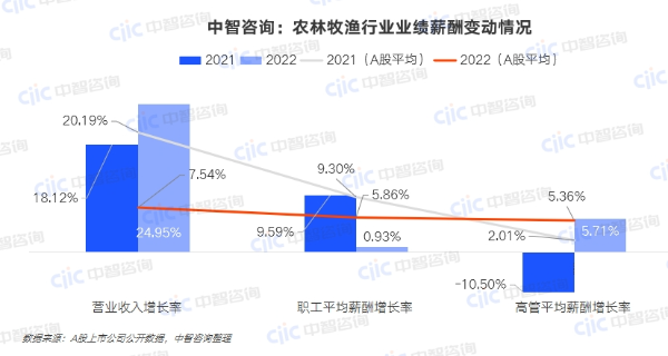 中智咨詢:農(nóng)林牧漁行業(yè)業(yè)績薪酬變動情況 中智咨詢:農(nóng)林牧漁行業(yè)業(yè)績薪酬變動情況