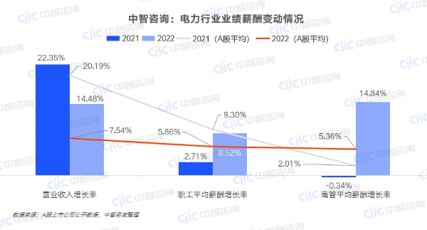 中智咨詢:電力行業(yè)業(yè)績薪酬變動情況 中智咨詢:電力行業(yè)業(yè)績薪酬變動情況