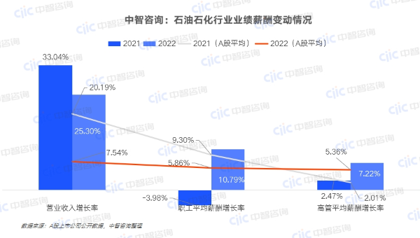 中智咨詢:石油石化行業(yè)業(yè)績薪酬變動情況 中智咨詢:石油石化行業(yè)業(yè)績薪酬變動情況
