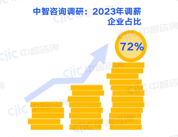 調(diào)薪企業(yè)占比.png 調(diào)薪企業(yè)占比.png