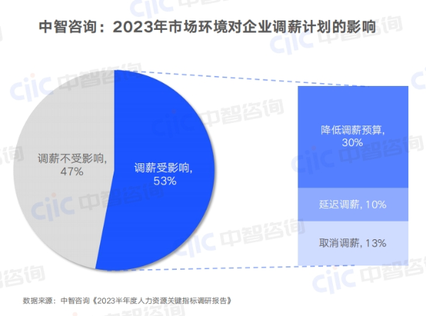 調(diào)薪受市場環(huán)境影響.png 調(diào)薪受市場環(huán)境影響.png