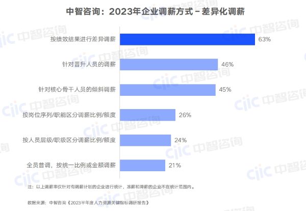 調(diào)薪方式:差異化調(diào)薪.png 調(diào)薪方式:差異化調(diào)薪.png