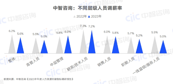 差異化調(diào)薪:不同層級人員調(diào)薪率.png 差異化調(diào)薪:不同層級人員調(diào)薪率.png