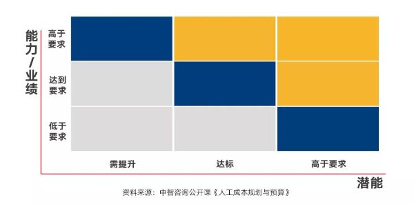 不同能力、業(yè)績人員調薪 不同能力、業(yè)績人員調薪