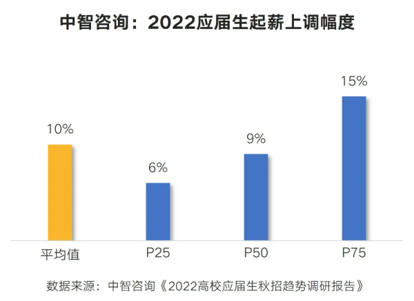 起薪上調(diào)幅度 起薪上調(diào)幅度