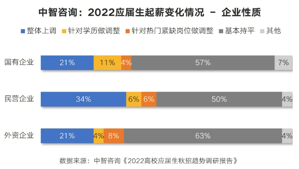 起薪變化 起薪變化